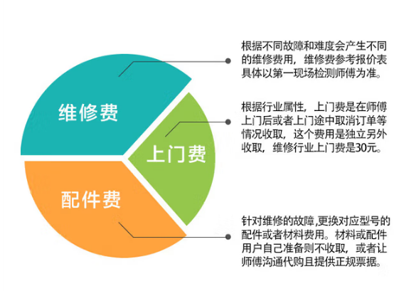 同城上门电脑维修检测主板显维修卡换屏幕重装系统电脑装机升级配